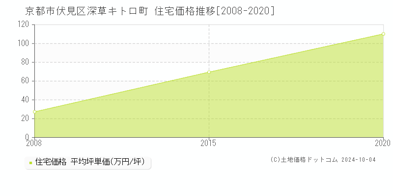 深草キトロ町(京都市伏見区)の住宅価格推移グラフ(坪単価)[2008-2020年]