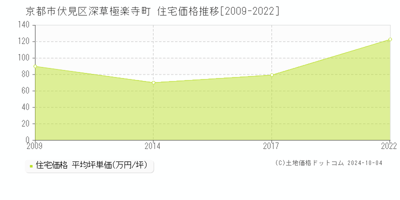 深草極楽寺町(京都市伏見区)の住宅価格推移グラフ(坪単価)[2009-2022年]