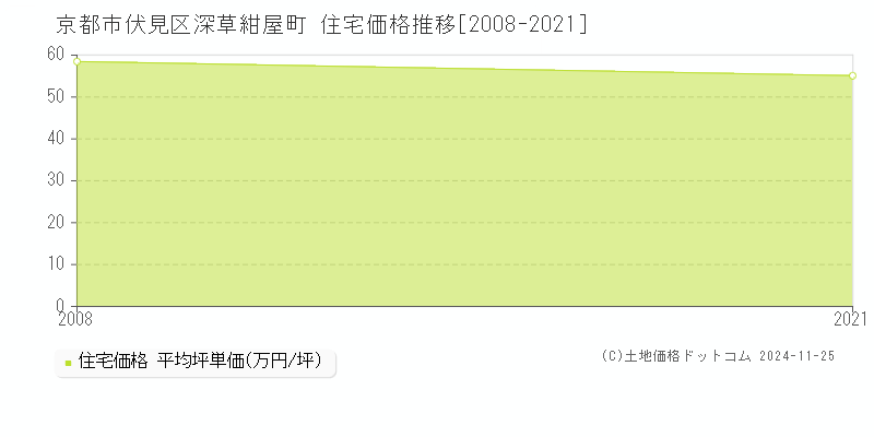 深草紺屋町(京都市伏見区)の住宅価格推移グラフ(坪単価)[2008-2021年]