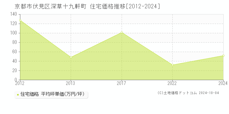 深草十九軒町(京都市伏見区)の住宅価格推移グラフ(坪単価)[2012-2024年]