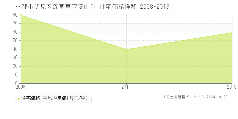 深草真宗院山町(京都市伏見区)の住宅価格推移グラフ(坪単価)[2008-2013年]