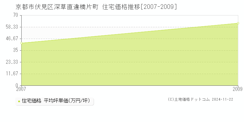 深草直違橋片町(京都市伏見区)の住宅価格推移グラフ(坪単価)[2007-2009年]