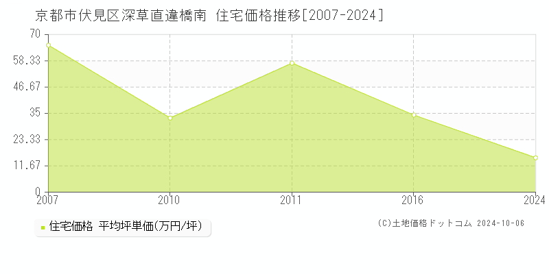 深草直違橋南(京都市伏見区)の住宅価格推移グラフ(坪単価)[2007-2024年]