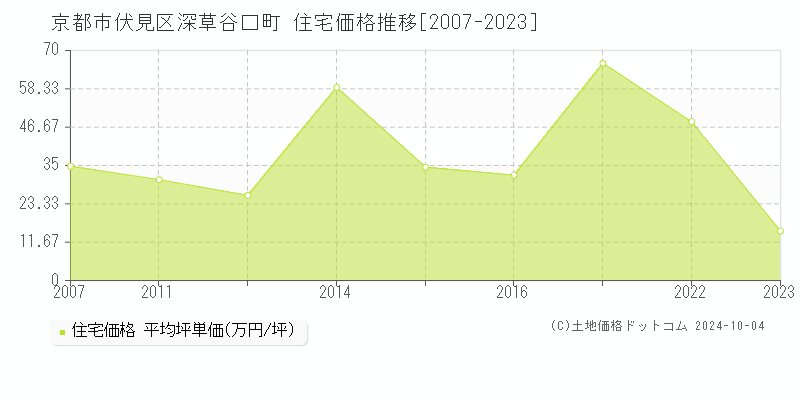 深草谷口町(京都市伏見区)の住宅価格推移グラフ(坪単価)[2007-2023年]