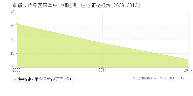 深草中ノ郷山町(京都市伏見区)の住宅価格推移グラフ(坪単価)[2009-2016年]