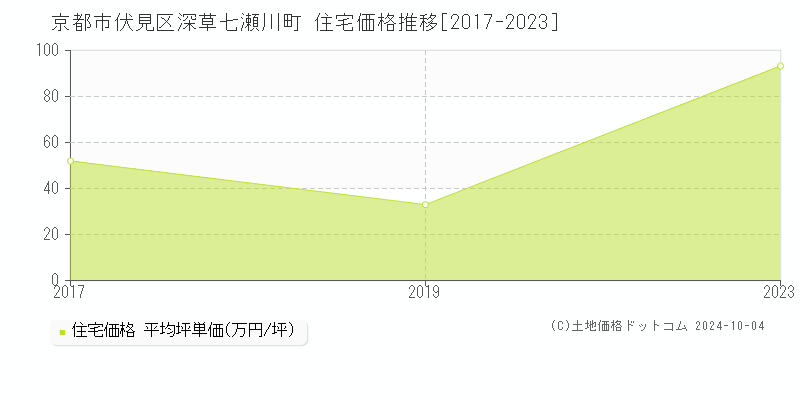 深草七瀬川町(京都市伏見区)の住宅価格推移グラフ(坪単価)[2017-2023年]