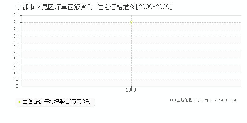 深草西飯食町(京都市伏見区)の住宅価格推移グラフ(坪単価)[2009-2009年]