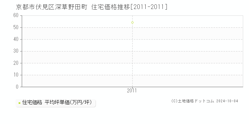 深草野田町(京都市伏見区)の住宅価格推移グラフ(坪単価)[2011-2011年]