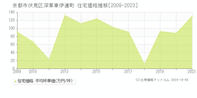 深草東伊達町(京都市伏見区)の住宅価格推移グラフ(坪単価)[2009-2023年]