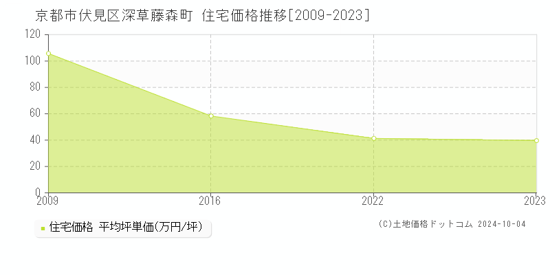 深草藤森町(京都市伏見区)の住宅価格推移グラフ(坪単価)[2009-2023年]