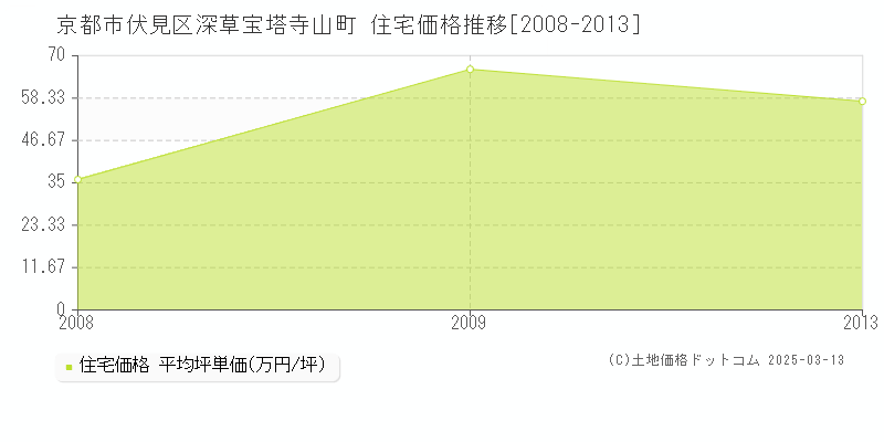 深草宝塔寺山町(京都市伏見区)の住宅価格推移グラフ(坪単価)[2008-2013年]