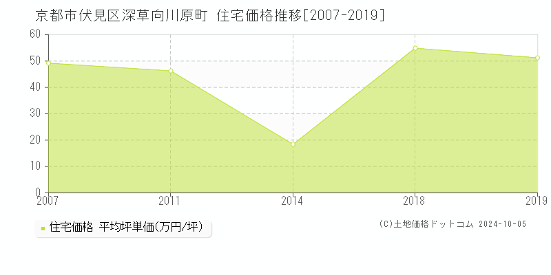 深草向川原町(京都市伏見区)の住宅価格推移グラフ(坪単価)[2007-2019年]