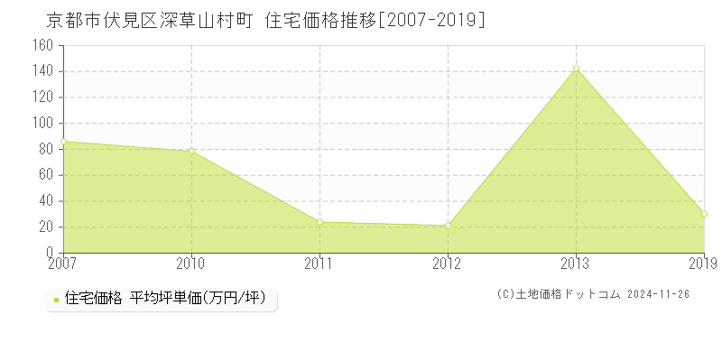 深草山村町(京都市伏見区)の住宅価格推移グラフ(坪単価)[2007-2019年]