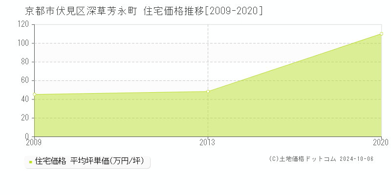 深草芳永町(京都市伏見区)の住宅価格推移グラフ(坪単価)[2009-2020年]