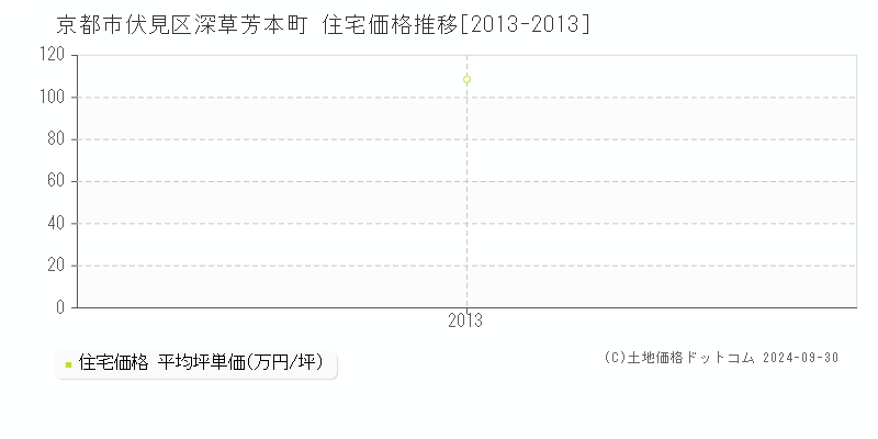 深草芳本町(京都市伏見区)の住宅価格推移グラフ(坪単価)[2013-2013年]