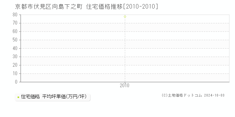 向島下之町(京都市伏見区)の住宅価格推移グラフ(坪単価)[2010-2010年]