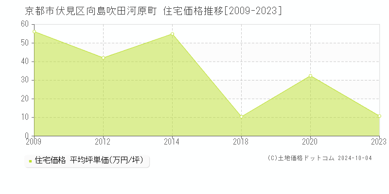 向島吹田河原町(京都市伏見区)の住宅価格推移グラフ(坪単価)[2009-2023年]