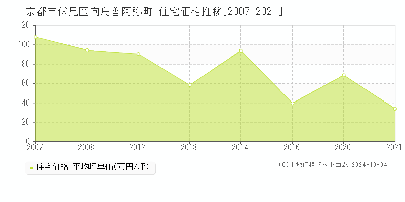 向島善阿弥町(京都市伏見区)の住宅価格推移グラフ(坪単価)[2007-2021年]