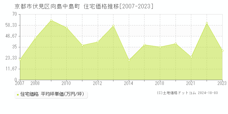 向島中島町(京都市伏見区)の住宅価格推移グラフ(坪単価)[2007-2023年]