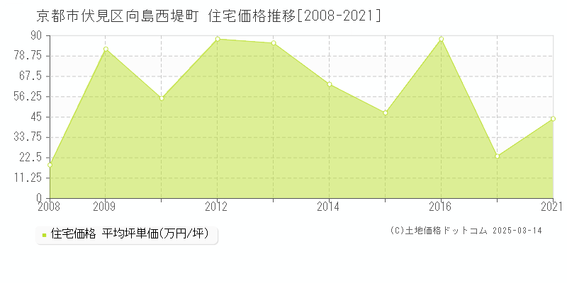 向島西堤町(京都市伏見区)の住宅価格推移グラフ(坪単価)[2008-2021年]