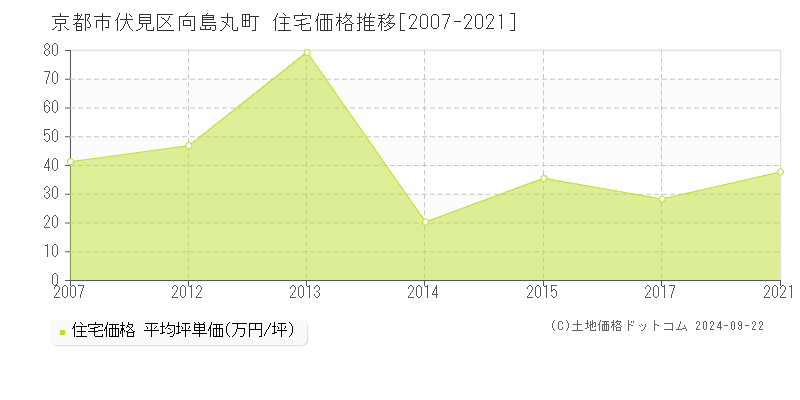 向島丸町(京都市伏見区)の住宅価格推移グラフ(坪単価)[2007-2021年]