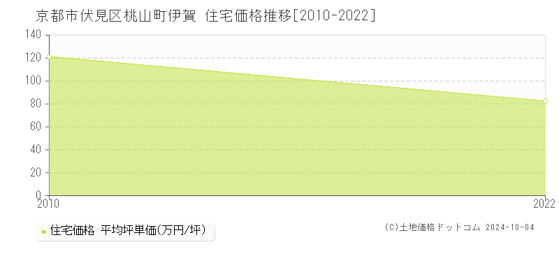 桃山町伊賀(京都市伏見区)の住宅価格推移グラフ(坪単価)[2010-2022年]