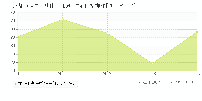 桃山町和泉(京都市伏見区)の住宅価格推移グラフ(坪単価)[2010-2017年]