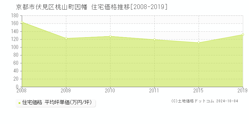 桃山町因幡(京都市伏見区)の住宅価格推移グラフ(坪単価)[2008-2019年]