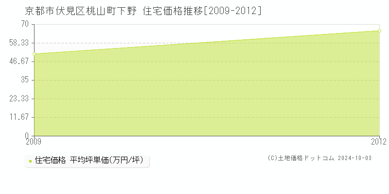 桃山町下野(京都市伏見区)の住宅価格推移グラフ(坪単価)[2009-2012年]