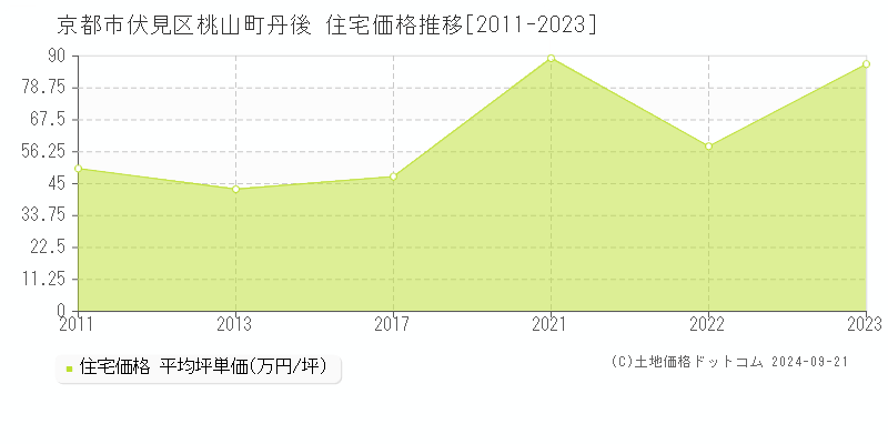 桃山町丹後(京都市伏見区)の住宅価格推移グラフ(坪単価)[2011-2023年]