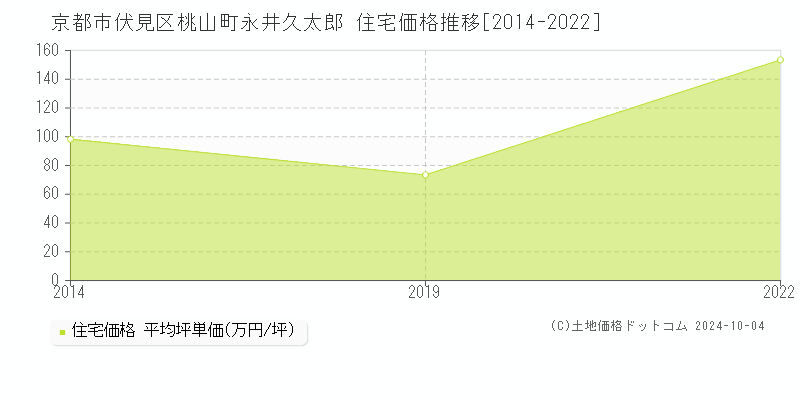 桃山町永井久太郎(京都市伏見区)の住宅価格推移グラフ(坪単価)[2014-2022年]