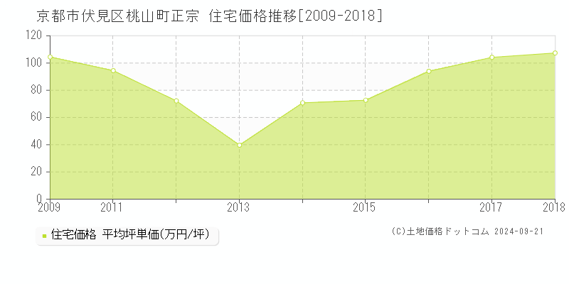 桃山町正宗(京都市伏見区)の住宅価格推移グラフ(坪単価)[2009-2018年]