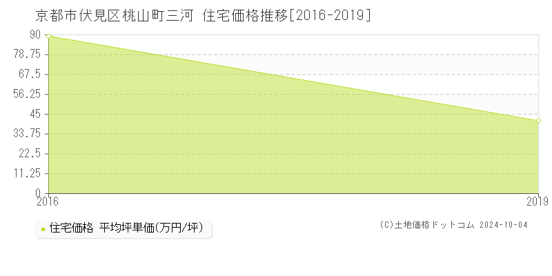 桃山町三河(京都市伏見区)の住宅価格推移グラフ(坪単価)[2016-2019年]