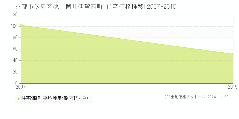 桃山筒井伊賀西町(京都市伏見区)の住宅価格推移グラフ(坪単価)[2007-2015年]