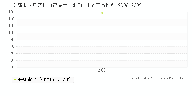 桃山福島太夫北町(京都市伏見区)の住宅価格推移グラフ(坪単価)[2009-2009年]