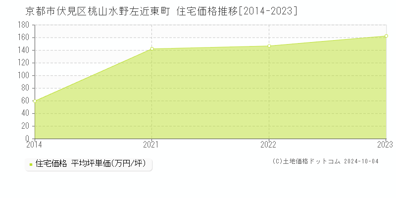 桃山水野左近東町(京都市伏見区)の住宅価格推移グラフ(坪単価)[2014-2023年]