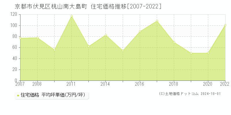 桃山南大島町(京都市伏見区)の住宅価格推移グラフ(坪単価)