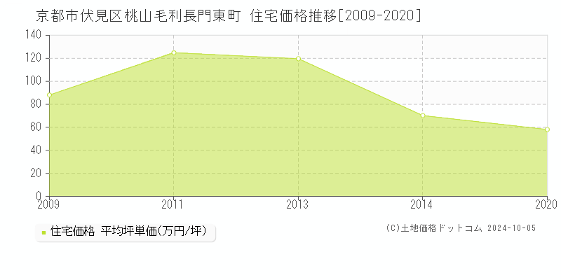 桃山毛利長門東町(京都市伏見区)の住宅価格推移グラフ(坪単価)[2009-2020年]