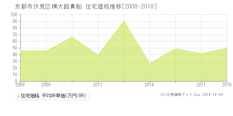 横大路貴船(京都市伏見区)の住宅価格推移グラフ(坪単価)[2008-2018年]