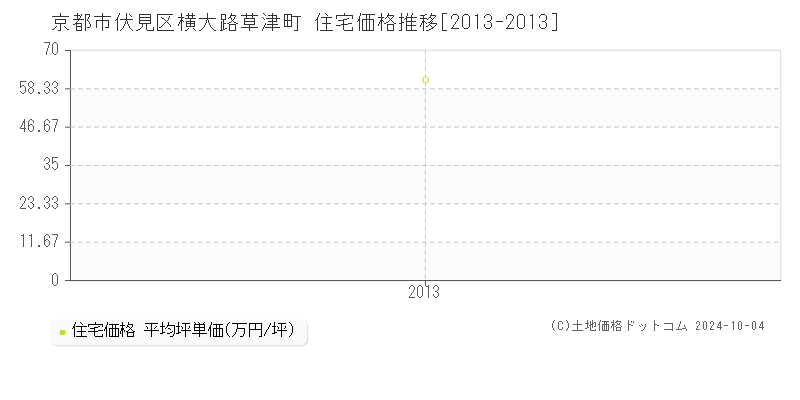 横大路草津町(京都市伏見区)の住宅価格推移グラフ(坪単価)[2013-2013年]