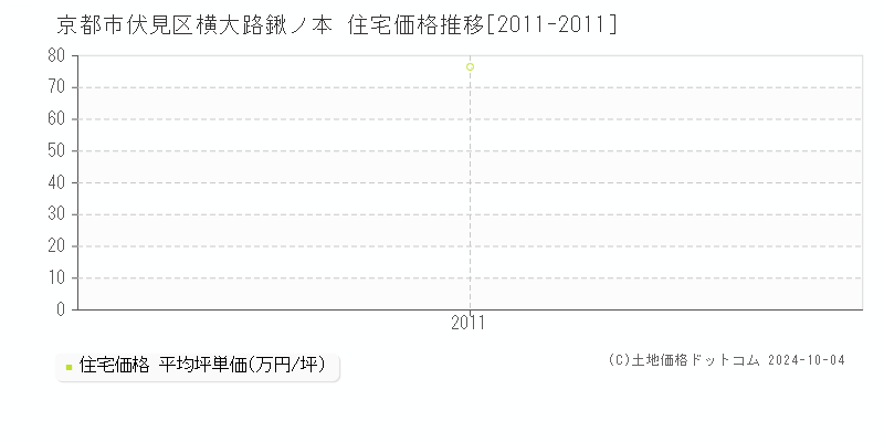 横大路鍬ノ本(京都市伏見区)の住宅価格推移グラフ(坪単価)[2011-2011年]