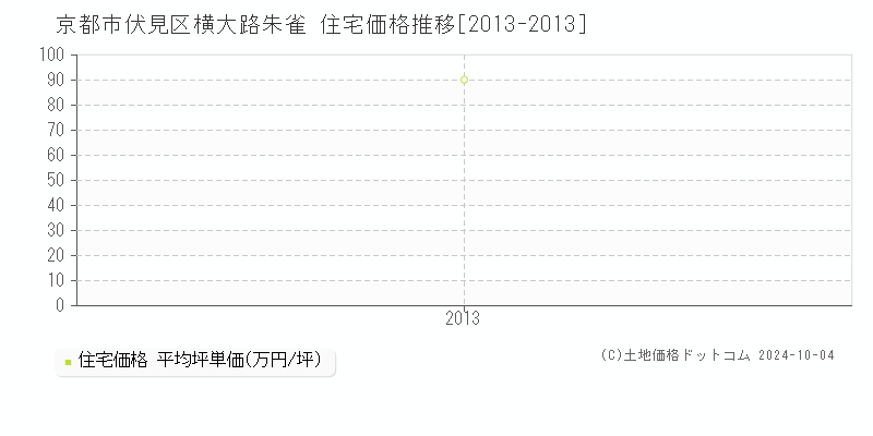 横大路朱雀(京都市伏見区)の住宅価格推移グラフ(坪単価)[2013-2013年]