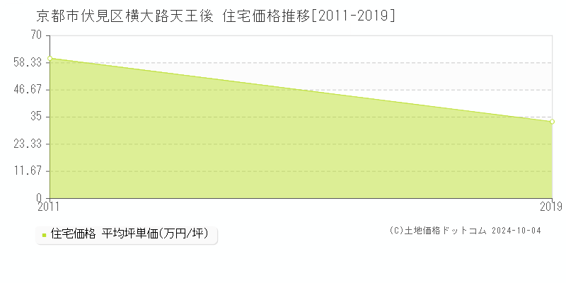 横大路天王後(京都市伏見区)の住宅価格推移グラフ(坪単価)[2011-2019年]