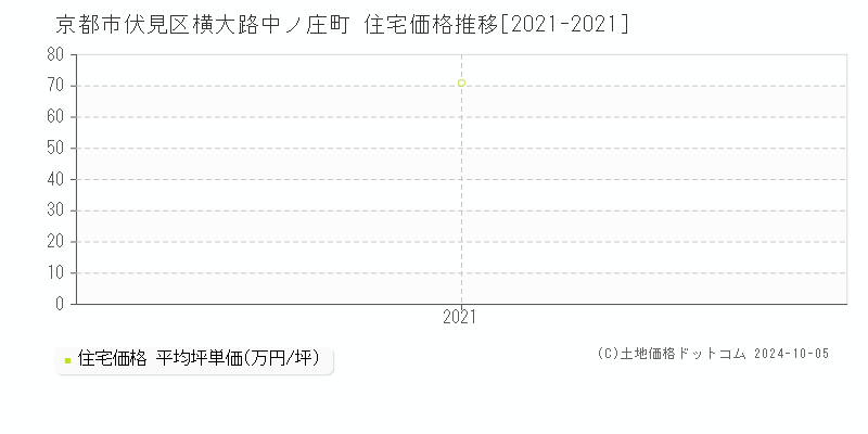 横大路中ノ庄町(京都市伏見区)の住宅価格推移グラフ(坪単価)[2021-2021年]