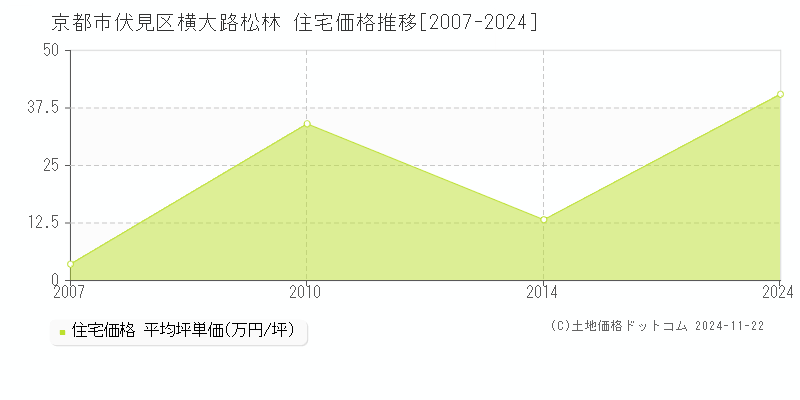 横大路松林(京都市伏見区)の住宅価格推移グラフ(坪単価)[2007-2024年]