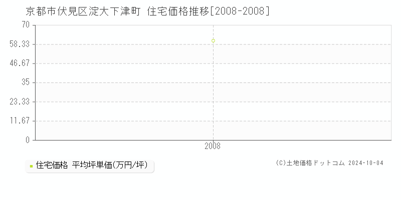 淀大下津町(京都市伏見区)の住宅価格推移グラフ(坪単価)[2008-2008年]