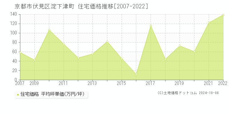 淀下津町(京都市伏見区)の住宅価格推移グラフ(坪単価)