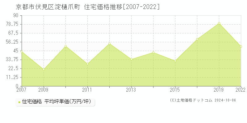 淀樋爪町(京都市伏見区)の住宅価格推移グラフ(坪単価)[2007-2022年]