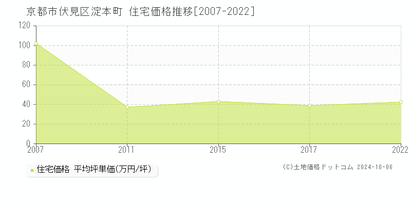 淀本町(京都市伏見区)の住宅価格推移グラフ(坪単価)[2007-2022年]