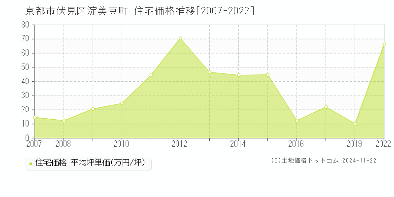 淀美豆町(京都市伏見区)の住宅価格推移グラフ(坪単価)[2007-2022年]